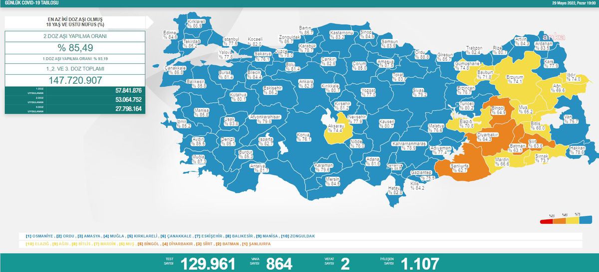 Koronavirüste Bugün: 2 Kişi Hayatını Kaybetti; 864 Kişi Pozitif Çıktı