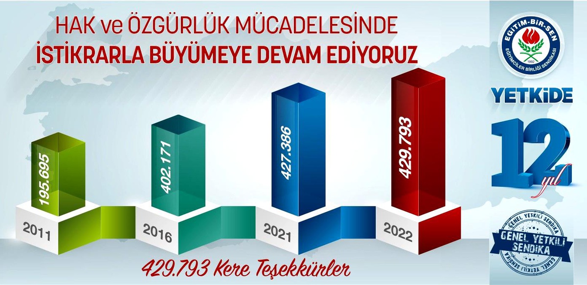 Eğitim-Bir-Sen 429 bin 793 üye sayısına ulaştı