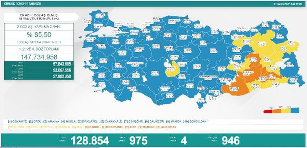 Koronavirüs salgınında günlük vaka sayısı 975 oldu