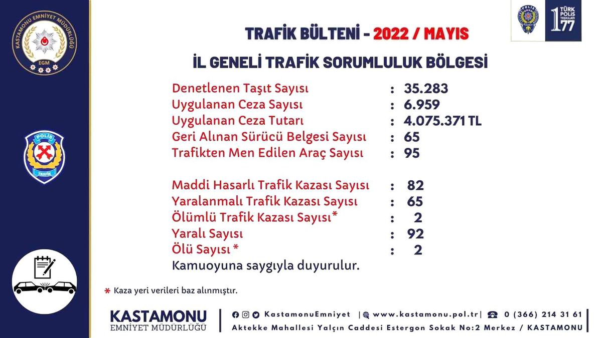 Kastamonu\'da Mayıs ayında denetlenen araçlara 4 milyon TL ceza uygulandı