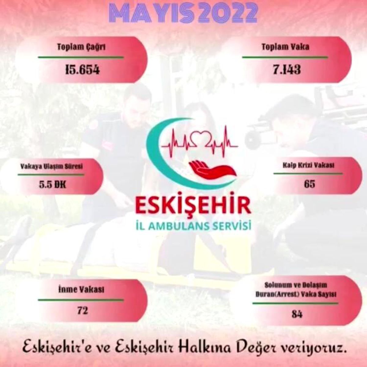 Eskişehir İl Ambulans Servisi mayıs ayında 7 bin 143 vakaya baktı