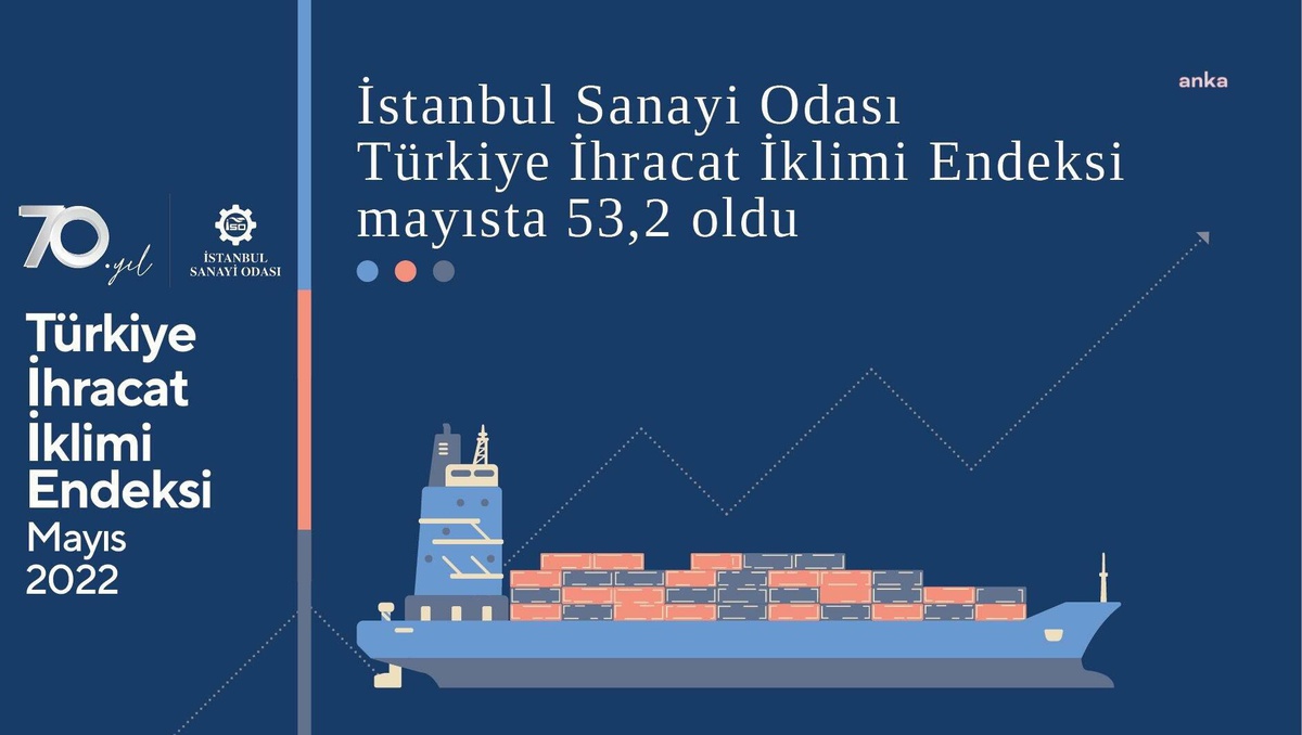 İso: İhracat İklimi İyileşme Hızı, Ocak Ayından Beri En Düşük Seviyede Ölçüldü