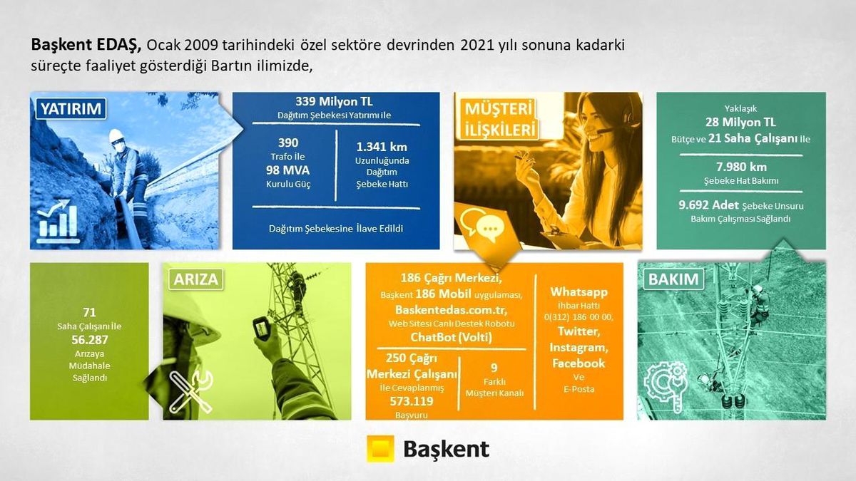 Başkent EDAŞ Kastamonu\'da 13 yılda 808 milyon liralık yatırım yaptı