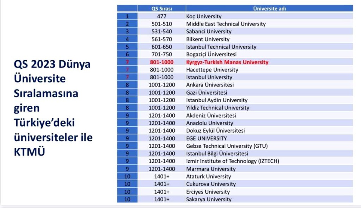 Kırgızistan\'ın en iyi üniversitesi Manas, dünya sıralamasında