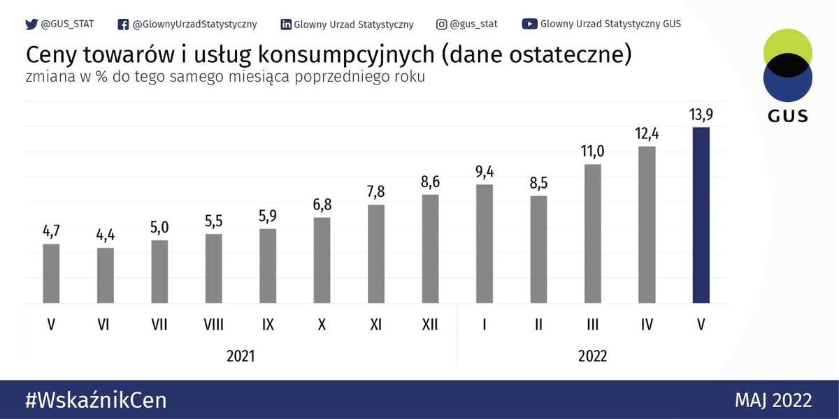 Polonya\'da enflasyon 24 yılın zirvesinde