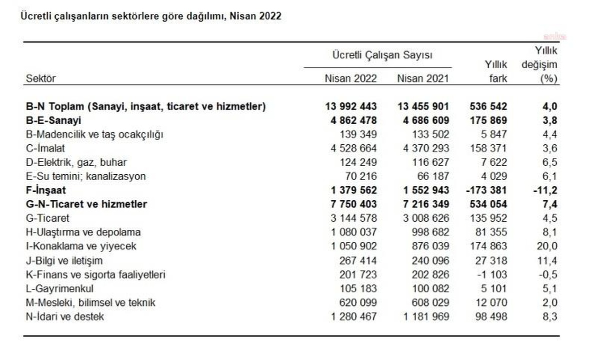 Tüik: Ücretli Çalışan Sayısı Nisanda Yüzde 0,2 Azaldı