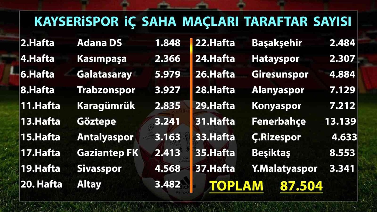 Kayserispor 87 bin 504 taraftara oynadı
