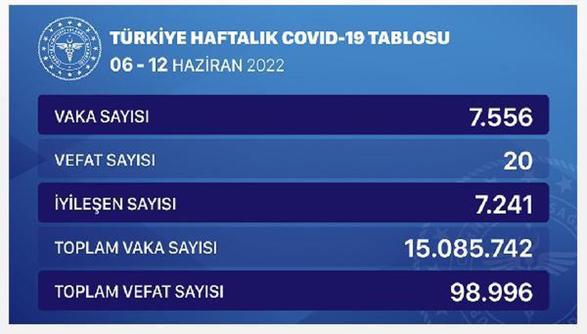 Koronavirüste haftalık vaka sayısı 7 bin 556 oldu