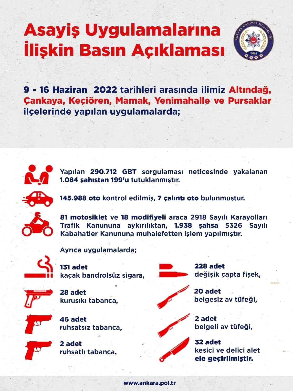 Başkent\'te asayiş uygulamalarında bin 84 kişi yakalandı