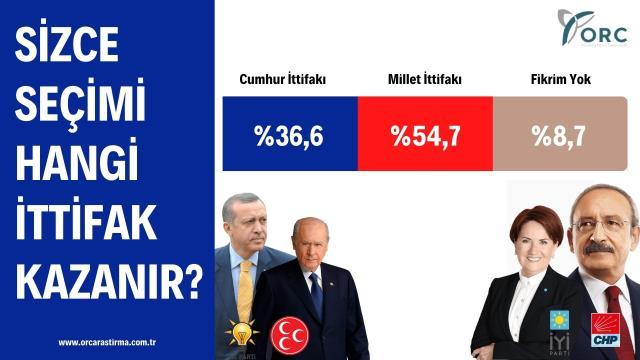 ORC Araştırma'dan bomba anket! Kılıçdaroğlu, Erdoğan karşısında ipi göğüsledi