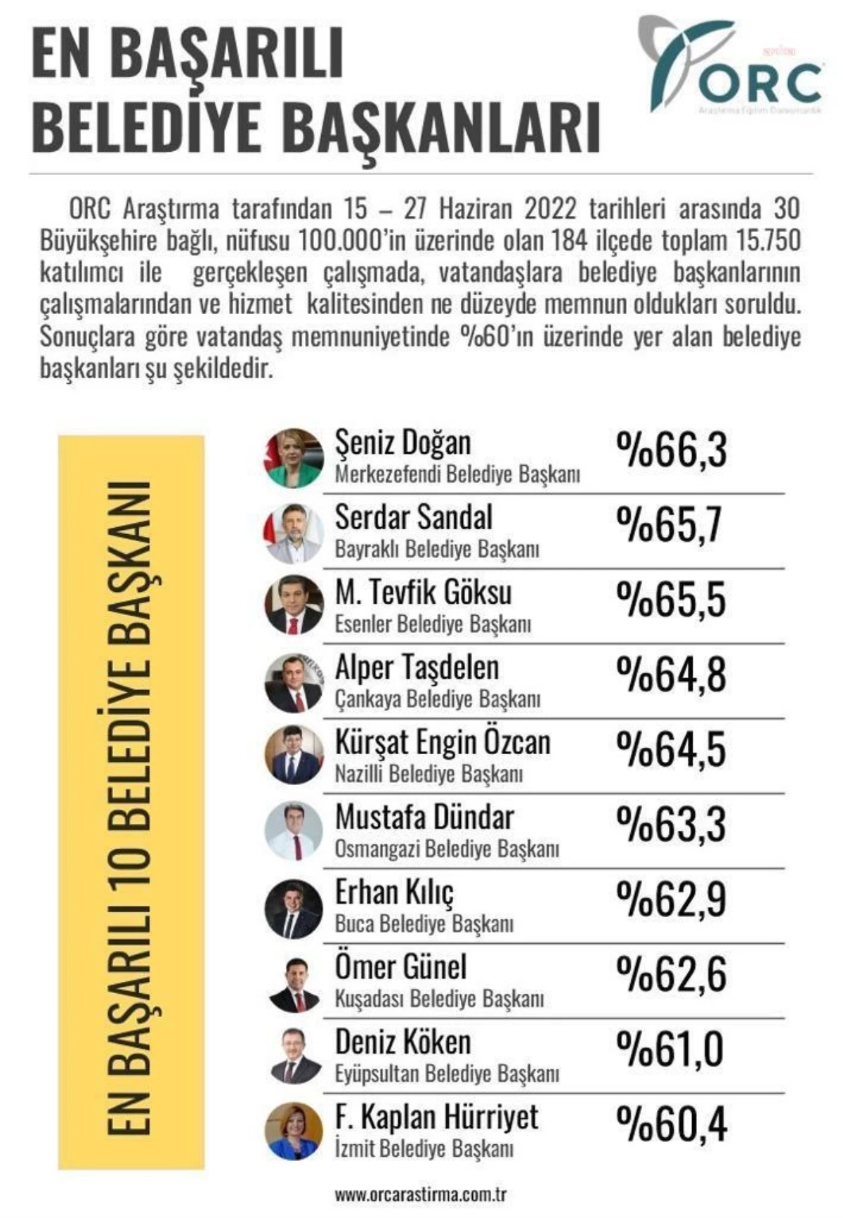 Başkan Fatma Kaplan Hürriyet, En İyi Belediye Başkanları Listesinde İlk 10\'a Girdi