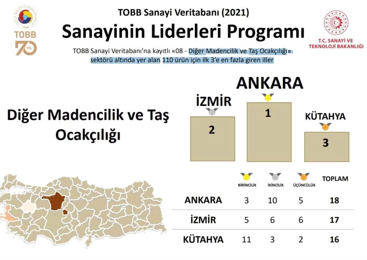 Kütahya madencilikte Türkiye üçüncüsü