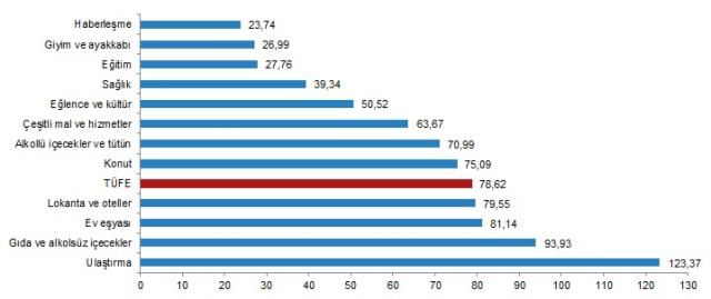 Son Dakika! Enflasyon haziran ayında yüzde 4,95 arttı, yıllık bazda yüzde 78,62 oldu Son Dakika! Enflasyon haziran ayında yüzde 4,95 arttı, yıllık bazda yüzde 78,62 oldu