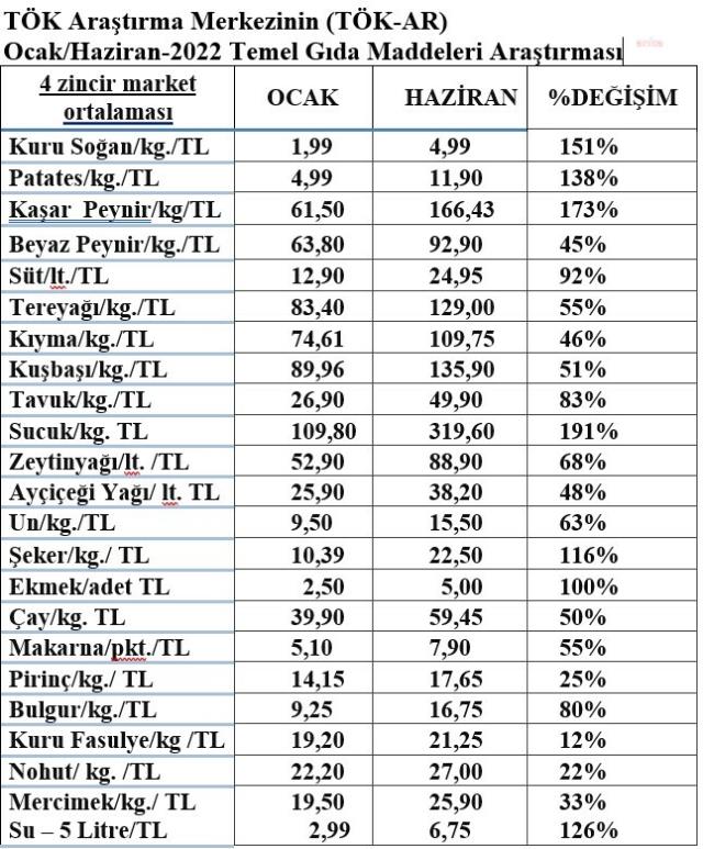 Tüketici Örgütleri Konfederasyonu: Kuru Soğanın Fiyatı Yüzde 151, Patatesin Fiyatı Yüzde 138 Arttı Tüketici Örgütleri Konfederasyonu: Kuru Soğanın Fiyatı Yüzde 151, Patatesin Fiyatı Yüzde 138 Arttı