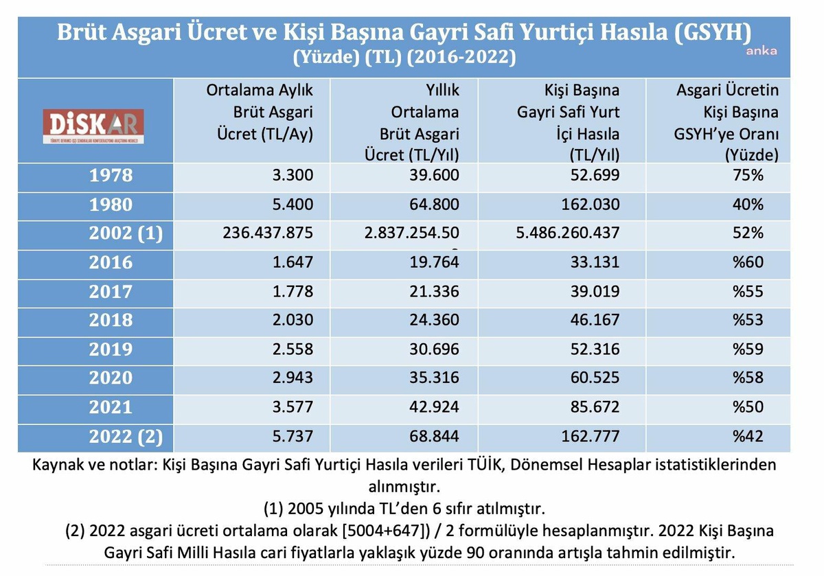 Disk-Ar: Asgari Ücretin Kişi Başına Gayri Safi Yurtiçi Hasılaya Oranı Yüzde 42\'ye Düştü