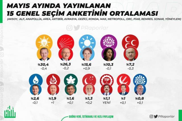 Hangi parti yüzde kaç oy alıyor? İşte mayıs ayında yayınlanan 15 seçim anketinin ortalaması