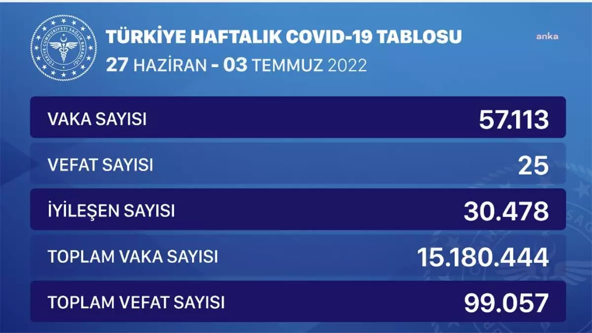 Son dakika haberi! Koronavirüste Bu Hafta: 25 Kişi Hayatını Kaybetti, 57 Bin 113 Kişi Pozitif Çıktı