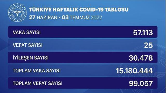 KORONAVİRÜSTE HAFTALIK VAKA SAYISI 57 BİN 113 OLDU KORONAVİRÜSTE HAFTALIK VAKA SAYISI 57 BİN 113 OLDU