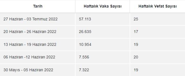 KORONAVİRÜSTE HAFTALIK VAKA SAYISI 57 BİN 113 OLDU KORONAVİRÜSTE HAFTALIK VAKA SAYISI 57 BİN 113 OLDU