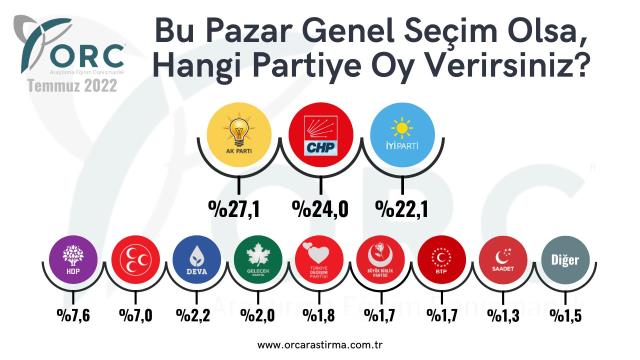 Son seçimi doğru bilen ORC'den siyasette taşları yerinden oynatacak anket