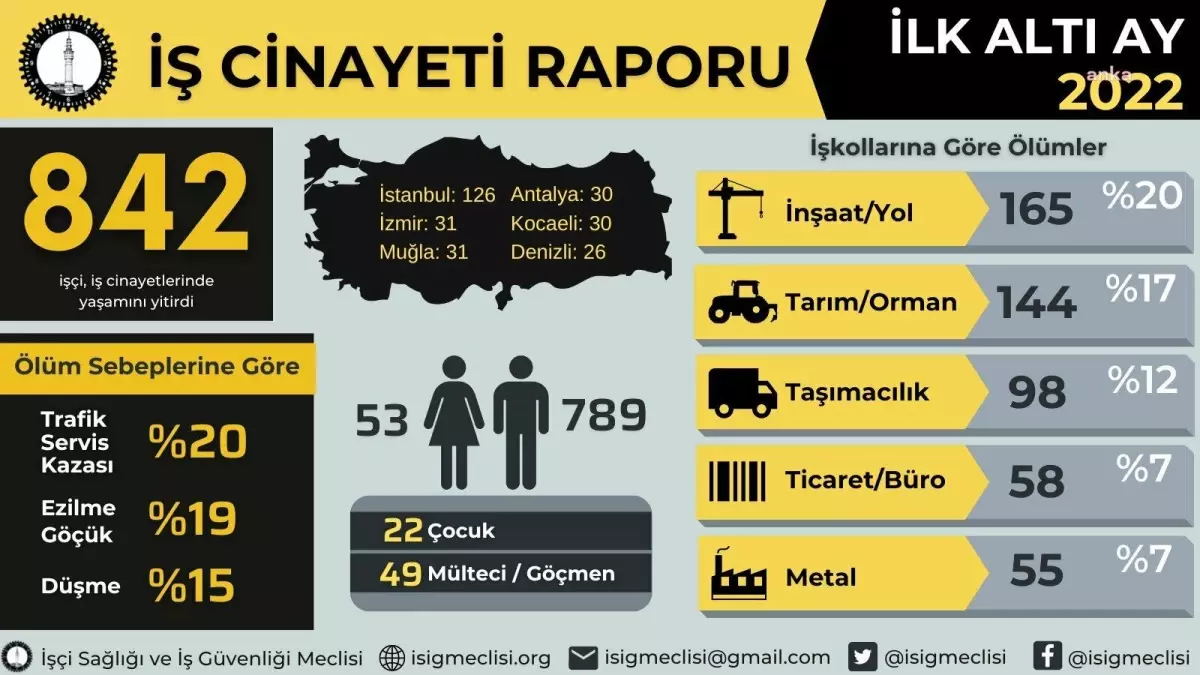 İsig: 6 Ayda 842 Emekçi Yaşamını Yitirdi