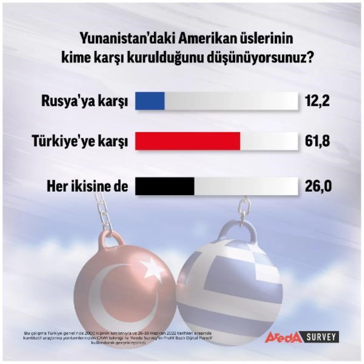 Araştırma: Türk halkı Yunanistan\'daki ABD üslerinin Türkiye\'ye karşı kurulduğunu düşünüyor