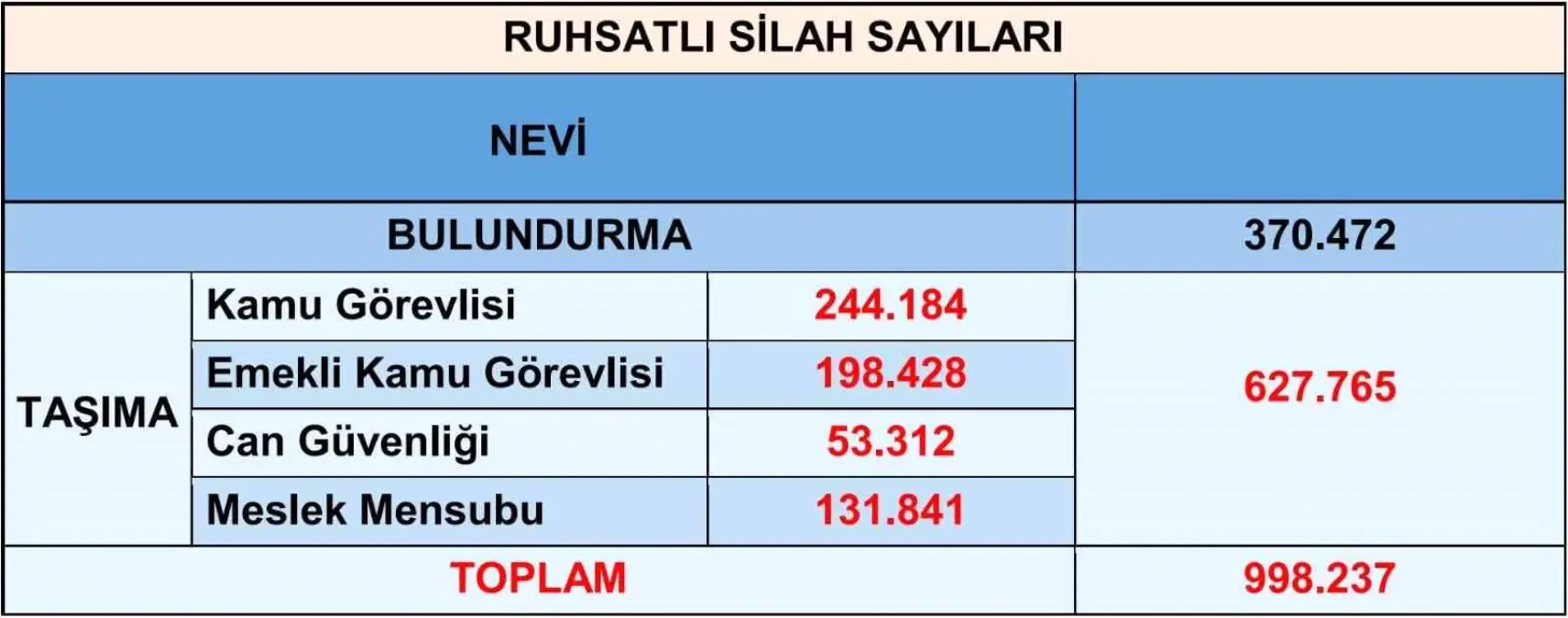 Son dakika haberleri | Emniyet\'ten bireysel silahlanmanın arttığı iddialarına ilişkin açıklama