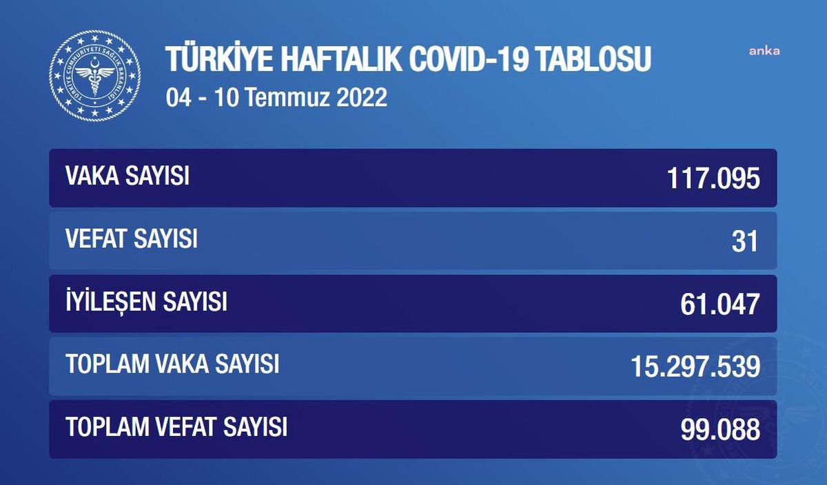 Son dakika: Koronavirüste Bu Hafta: Vaka Sayısı Yüzde 105 Artarak 117 Bin 95\'e Çıktı, 31 Kişi Hayatını Kaybetti