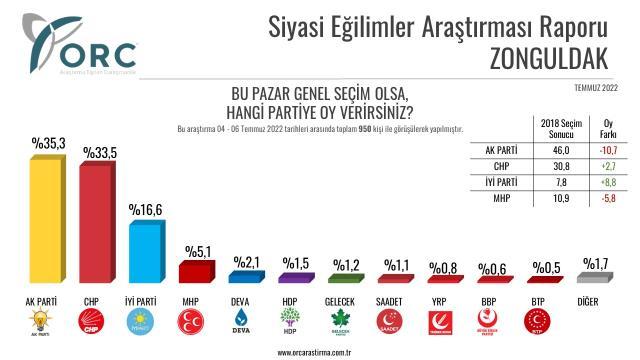 Son anketten çarpıcı sonuç! AK Parti'nin birinci olduğu Hatay'da tablo değişti, CHP liderliğe yükseldi Son anketten çarpıcı sonuç! AK Parti'nin birinci olduğu Hatay'da tablo değişti, CHP liderliğe yükseldi