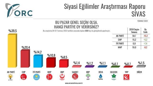 Son anketten çarpıcı sonuç! AK Parti'nin birinci olduğu Hatay'da tablo değişti, CHP liderliğe yükseldi Son anketten çarpıcı sonuç! AK Parti'nin birinci olduğu Hatay'da tablo değişti, CHP liderliğe yükseldi