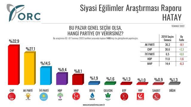 Son anketten çarpıcı sonuç! AK Parti'nin birinci olduğu Hatay'da tablo değişti, CHP liderliğe yükseldi Son anketten çarpıcı sonuç! AK Parti'nin birinci olduğu Hatay'da tablo değişti, CHP liderliğe yükseldi