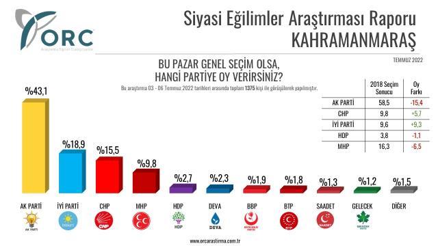 Son anketten çarpıcı sonuç! AK Parti'nin birinci olduğu Hatay'da tablo değişti, CHP liderliğe yükseldi Son anketten çarpıcı sonuç! AK Parti'nin birinci olduğu Hatay'da tablo değişti, CHP liderliğe yükseldi