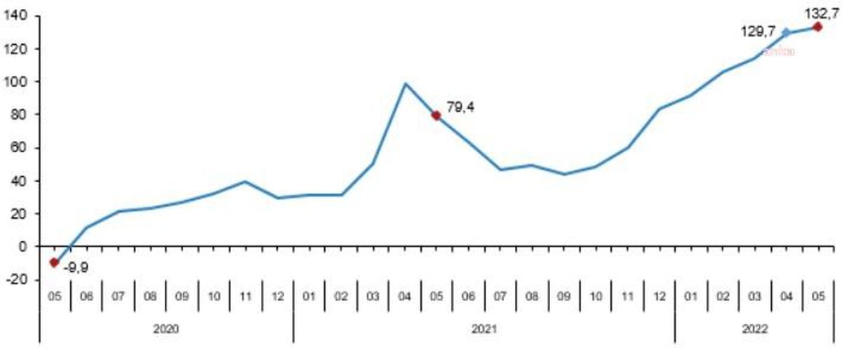 Tüik: Toplam Ciro Endeksi Bir Yılda Yüzde 132,7 Arttı