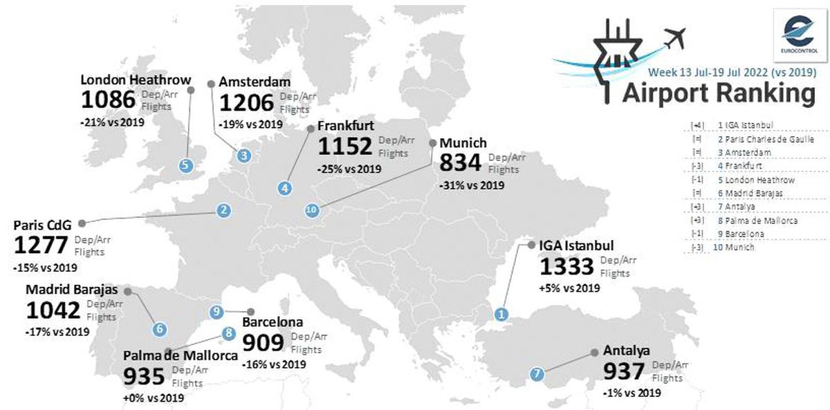 İstanbul Havalimanı Avrupa\'nın zirvesinde
