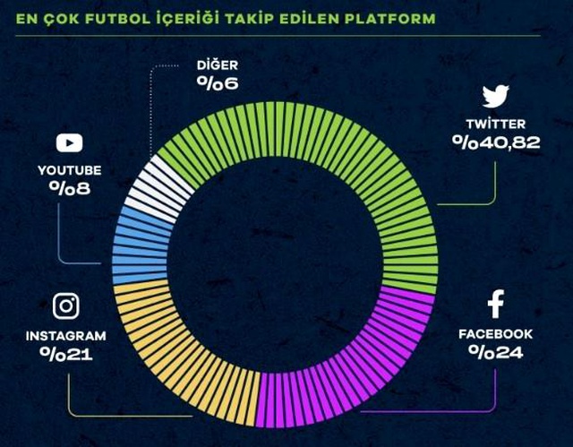 Türkiye'de futbol taraftarları arasında en çok takip edilen platform Twitter oldu