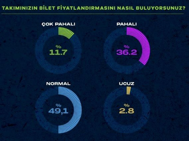Türkiye'de futbol taraftarları arasında en çok takip edilen platform Twitter oldu