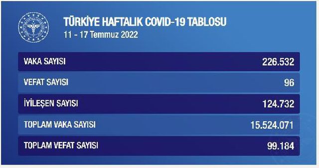 Son Dakika | Koronavirüs'te haftalık vaka sayısı 226 bin 532 oldu Son Dakika | Koronavirüs'te haftalık vaka sayısı 226 bin 532 oldu