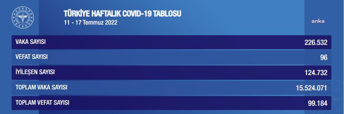 Koronavirüste Bu Hafta: 96 Kişi Hayatını Kaybetti, 226 Bin 532 Kişi Pozitif Çıktı