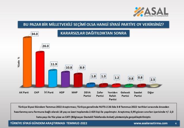 Son ankette sürpriz sonuçlar! İttifaklar arasında 5 puan fark var, seçimin kaderini HDP belirleyecek Son ankette sürpriz sonuçlar! İttifaklar arasında 5 puan fark var, seçimin kaderini HDP belirleyecek