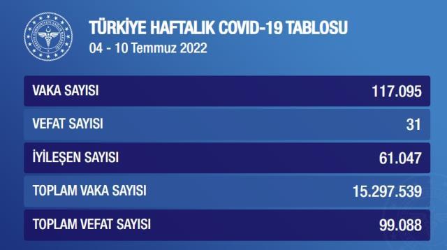 Son Dakika | Koronavirüs'te haftalık vaka sayısı 226 bin 532 oldu Son Dakika | Koronavirüs'te haftalık vaka sayısı 226 bin 532 oldu