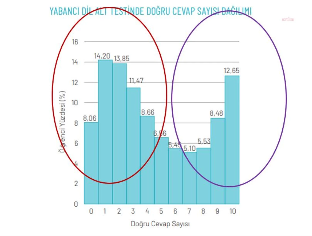 Eğitim-İş\'ten Lgs Raporuna Göre, 1 Milyon 31 Öğrenciden 188 Bini Liselere Yerleştirildi