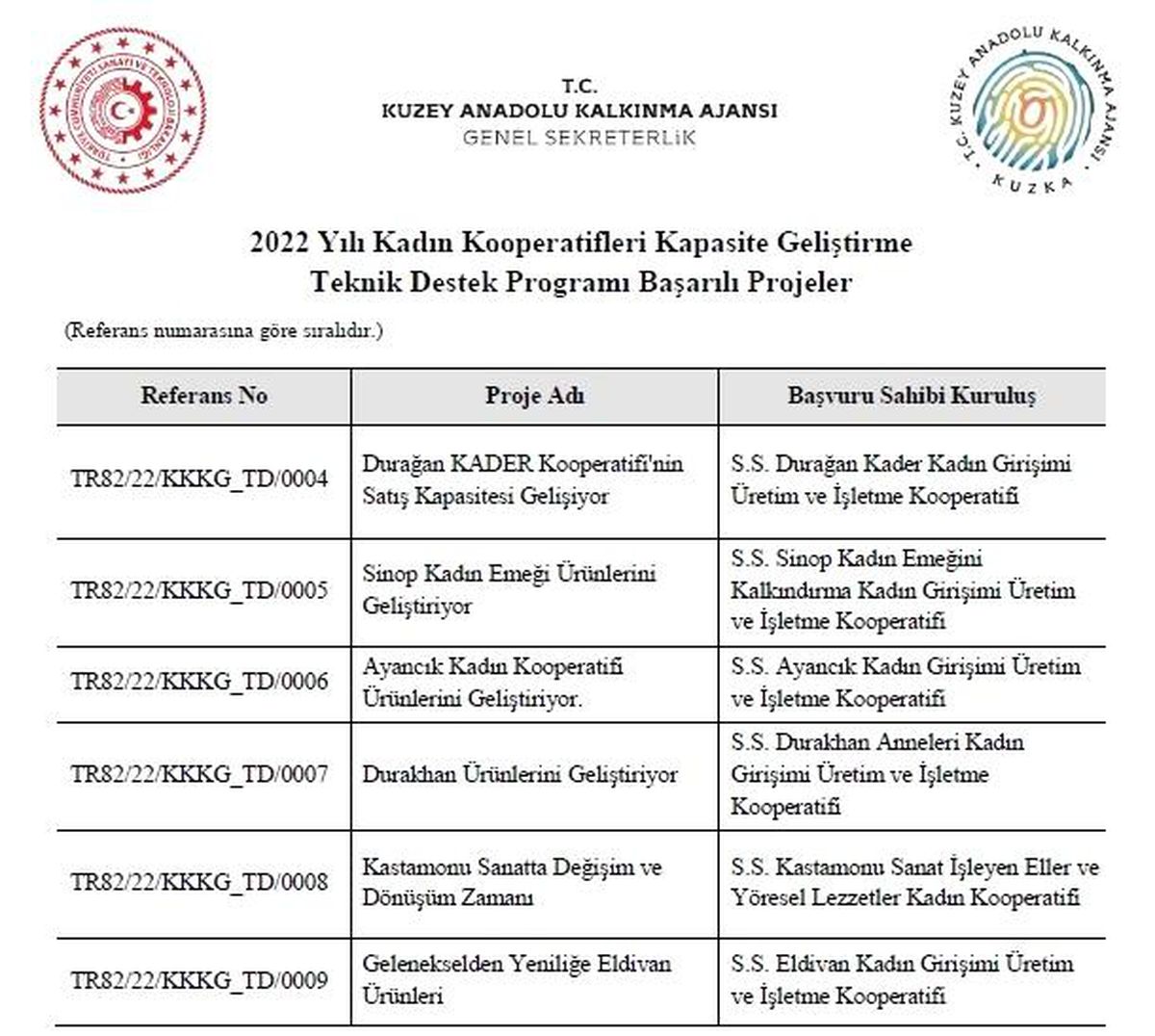 Kadın Kooperatifleri Teknik Destek Programı sonuçları belli oldu