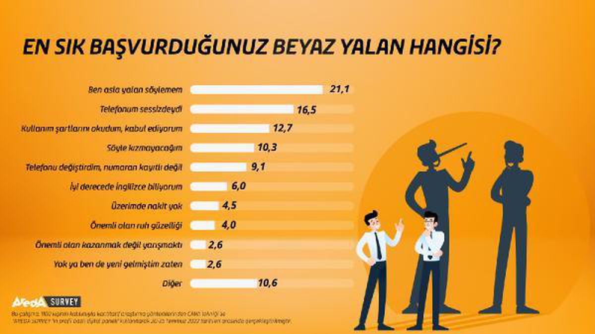 Araştırma: En sık söylenen yalan \'ben asla yalan söylemem\' oldu