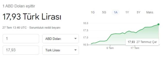 Dolar 17,93 ile yılın zirvesini gördü Dolar 17,93 ile yılın zirvesini gördü