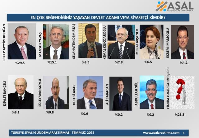 En beğenilen siyasetçinin sorulduğu ankette Cumhurbaşkanı Erdoğan'ı Mansur Yavaş izledi En beğenilen siyasetçinin sorulduğu ankette Cumhurbaşkanı Erdoğan'ı Mansur Yavaş izledi