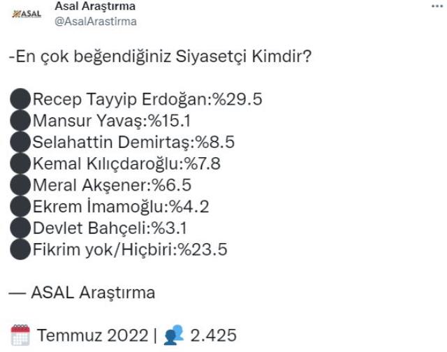 En beğenilen siyasetçinin sorulduğu ankette Cumhurbaşkanı Erdoğan'ı Mansur Yavaş izledi En beğenilen siyasetçinin sorulduğu ankette Cumhurbaşkanı Erdoğan'ı Mansur Yavaş izledi