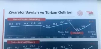 BAKAN ERSOY: BU SENE TURİZM GELİRİNDE TÜRKİYE REKORU KIRILACAK