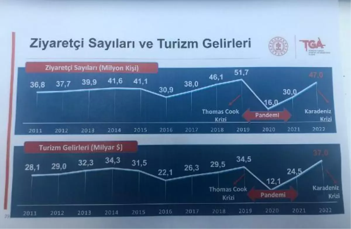 BAKAN ERSOY: BU SENE TURİZM GELİRİNDE TÜRKİYE REKORU KIRILACAK