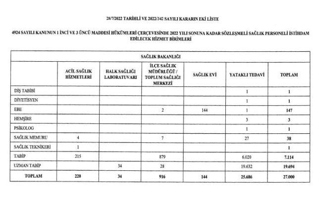 27 bin sözleşmeli sağlık personeli istihdamına ilişkin karar, Resmi Gazete'de 27 bin sözleşmeli sağlık personeli istihdamına ilişkin karar, Resmi Gazete'de