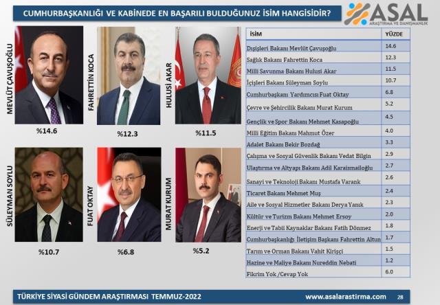 En başarılı bakanlar anketinde ipi göğüsleyen isim Mevlüt Çavuşoğlu oldu En başarılı bakanlar anketinde ipi göğüsleyen isim Mevlüt Çavuşoğlu oldu